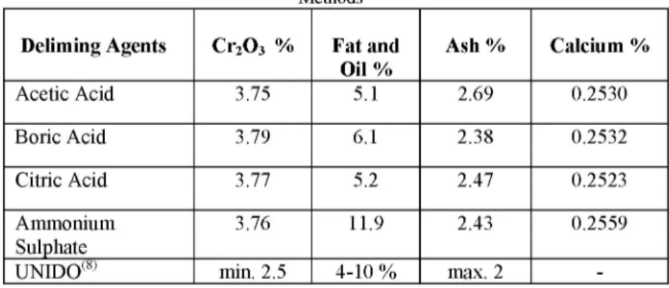Table 4: Chemical Analysis Results of Leathers Processed Using Different Deliming 