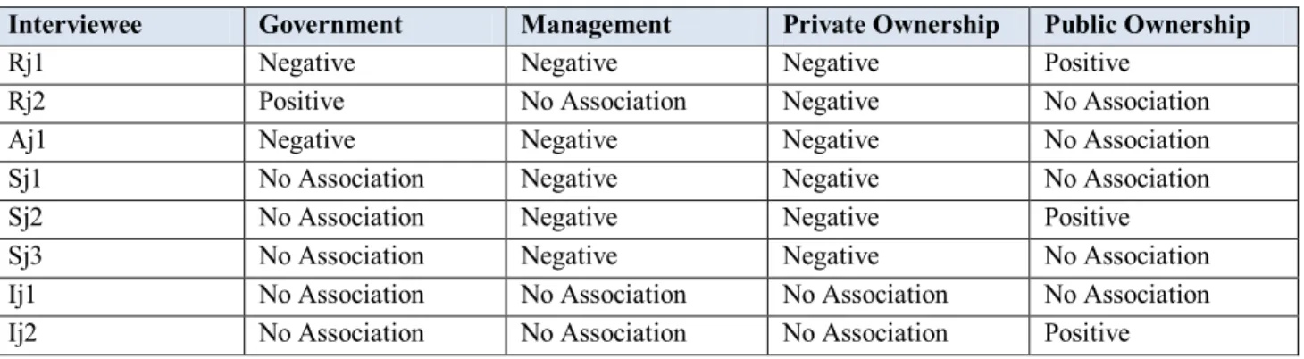 Table 5: Perceptions of the Influence of Ownership Structure on Levels of Compliance with IFRS 
