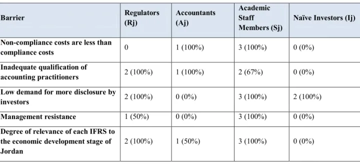 Table 2 indicates the number of interviewees from each group raising each barrier  f 