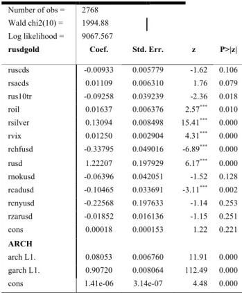 Table  2  GARCH  model  estimation  results  for  the 