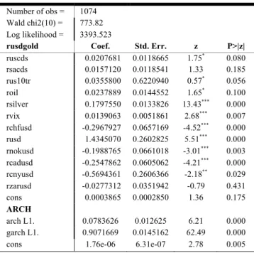Table 3 GARCH model estimation results for the 