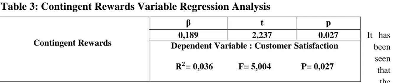Table 3: Contingent Rewards Variable Regression Analysis 