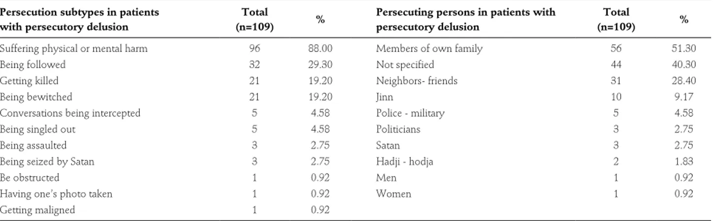 Table 1: Persecution subtypes and persecuting persons in patients with persecutory delusion