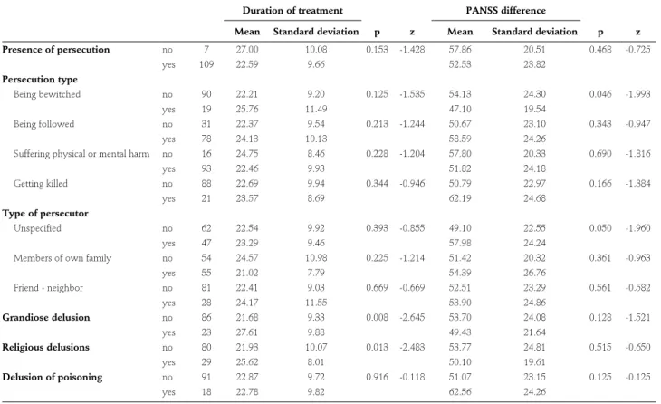 Table 2: Effect of delusion type on therapy indicators 