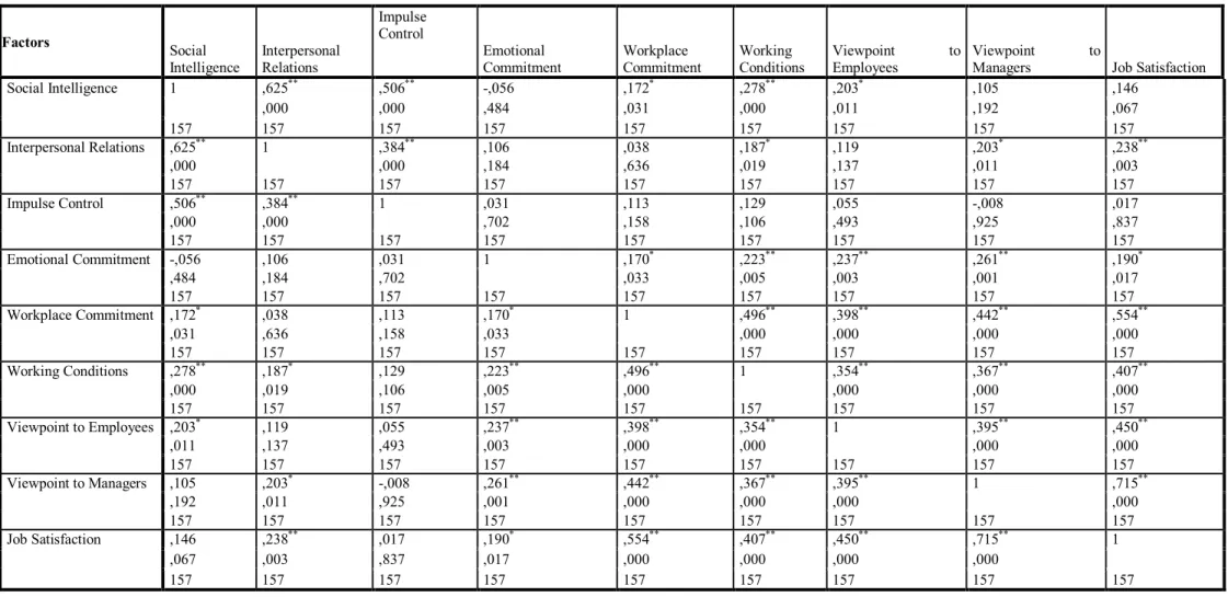 Table 2:  Correlation Analysis Table 