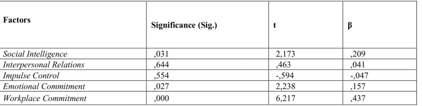 Table 3: Regression Analysis of Working Conditions Factor  Factors  Significance (Sig.)  t  β  Social Intelligence  ,031  2,173  ,209  Interpersonal Relations  ,644  ,463  ,041  Impulse Control  ,554  -,594  -,047  Emotional Commitment  ,027  2,238  ,157  
