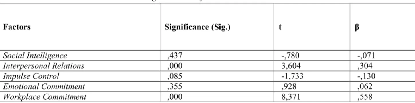 Table 6:Regression Analysis of Job Satisfaction Factor 