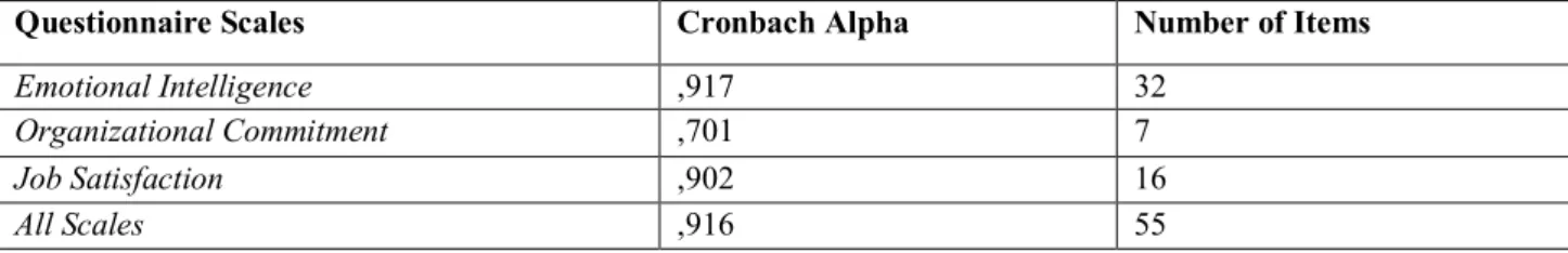 Table 1: Cronbach Alpha Coefficients of the questionnaire used in the study and scales classified in the questionnaire 