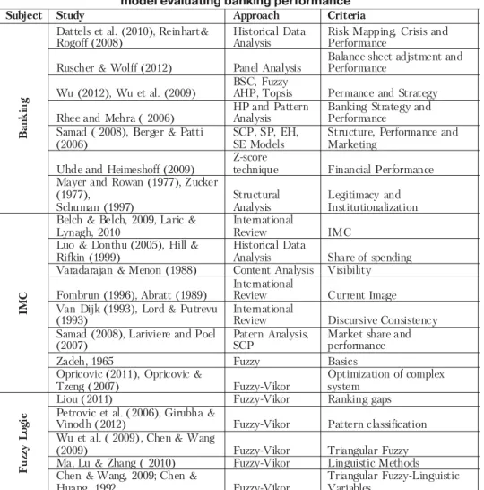 Table 1. Literature Review and Criteria Selection for Fuzzy Vikor Applied IMC model evaluating banking performance