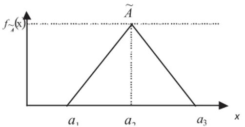 Figure 1. Membership function of the triangular fuzzy number 
