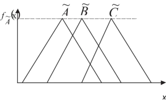 Figure 2. Three triangular fuzzy numbers 