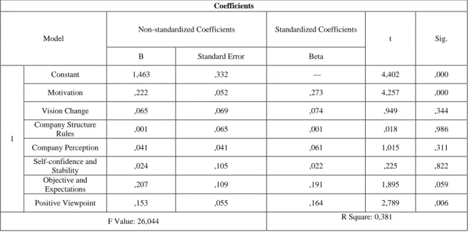 Table 4. Regression Analysis  Coefficients 