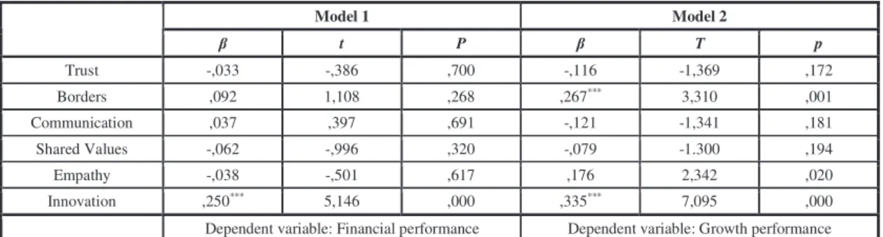 Table -5: The Effects of Relationship Orientation and Innovation Orientation on Business Performance 