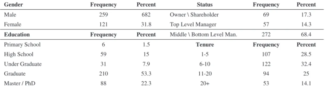 Table 1. Descriptive Statistics of the Sample 