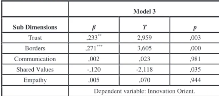 Table -4: The Effects of Relationship Orientation on Innovation Orientations 