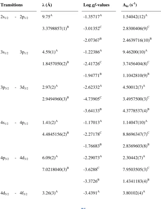 Table 2. New electric dipole transition parameters (Wavelengths, λ 