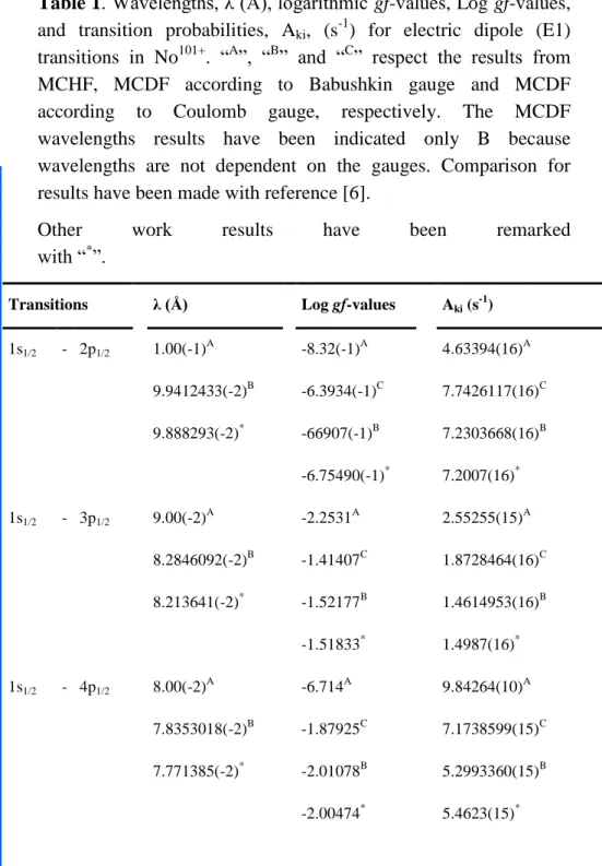 Table 1. Wavelengths, λ (Å), logarithmic gf-values, Log gf-values, 