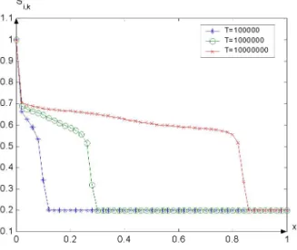 Figure 1. Dynamical distribution of water saturation 