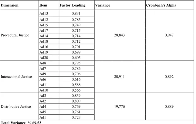 Table 1. Reliability and Factor Analysis of Organizational Justice 