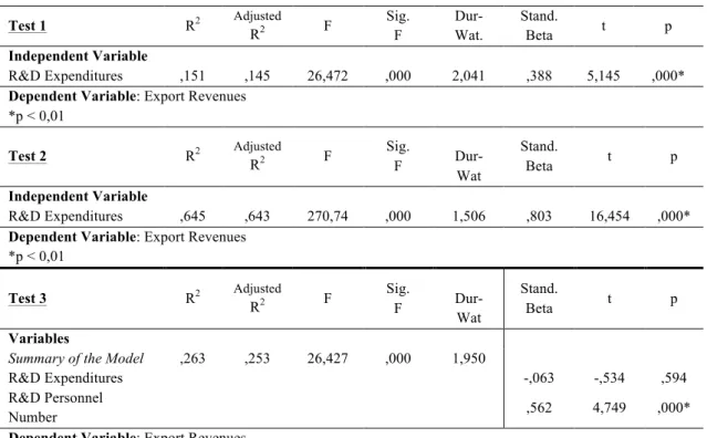 Table 1. Analysis Result of the Mediator Effect of R&amp;D Personnel Employment on the Relation between  R&amp;D Expenditures of the Enterprises and Export Revenues  