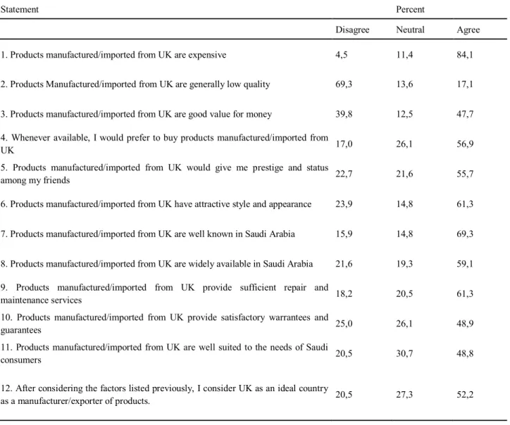 Table 1: Saudi Consumers' Attitudes Toward Made-in UK Label 