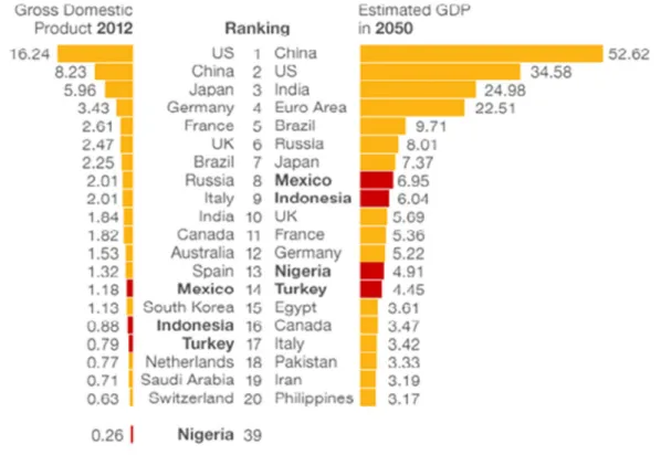 Figure 1: Rise of MINT’s ($ Trillions) 