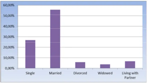 Figure 1: Marital status of respondents 