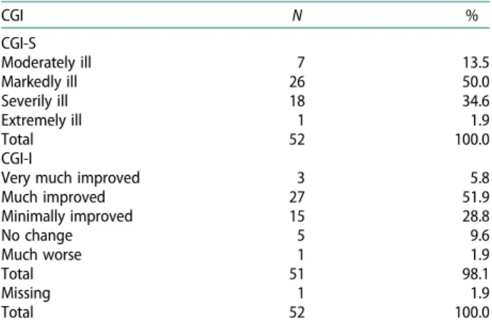 Figure 1. Concomittant psychotropic medications using per- per-centages with paliperidone