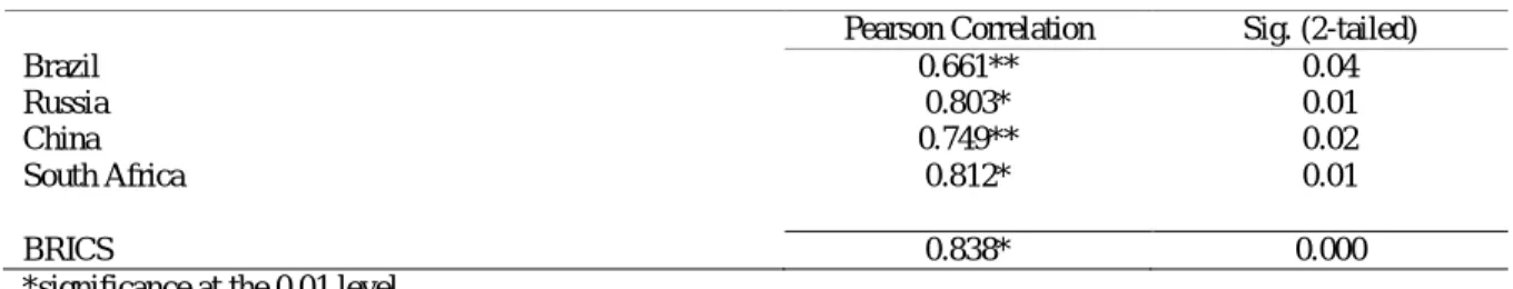 Table 8. Correlation Analysis 