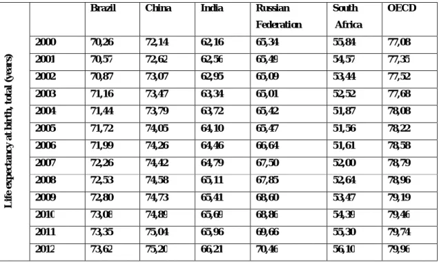 Table 2: Life expectancy at birth, total (years) 