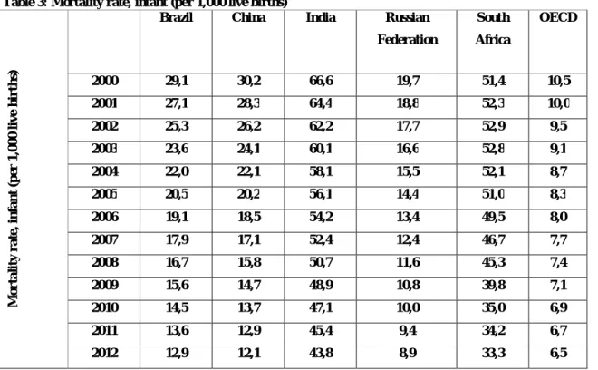 Table 4: Mortality rate, under-5 (per 1,000 live births) 