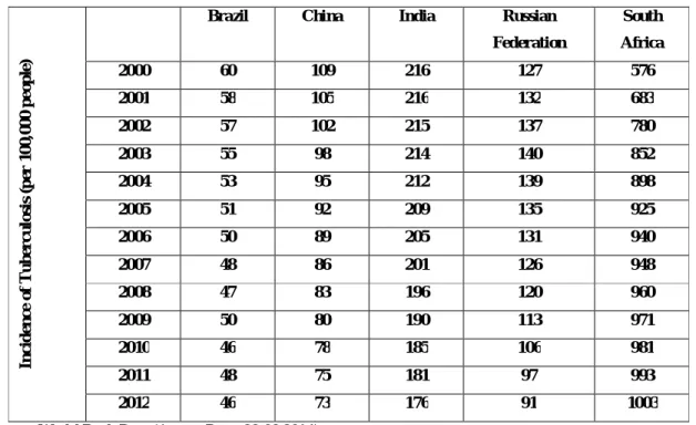 Table 5: Incidence of Tuberculosis (per 100,000 people) 