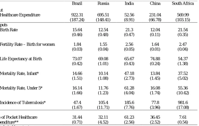 Table 6. Descriptive Statistics of Countries (2008-2012) 