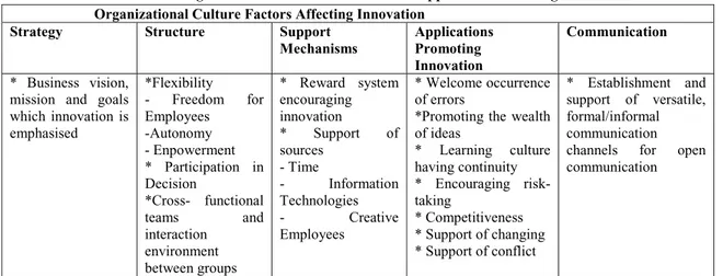 Table 2. Organizational Culture Elements and Applications Affecting Innovation                         Organizational Culture Factors Affecting Innovation 