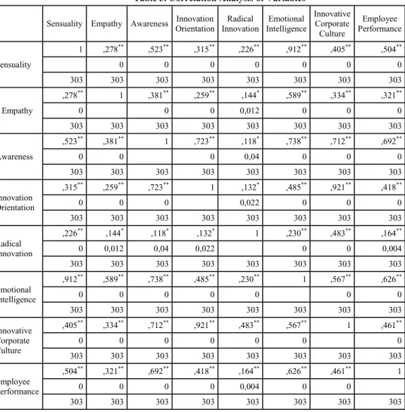 Table 5. Correlation Analysis of Variables 