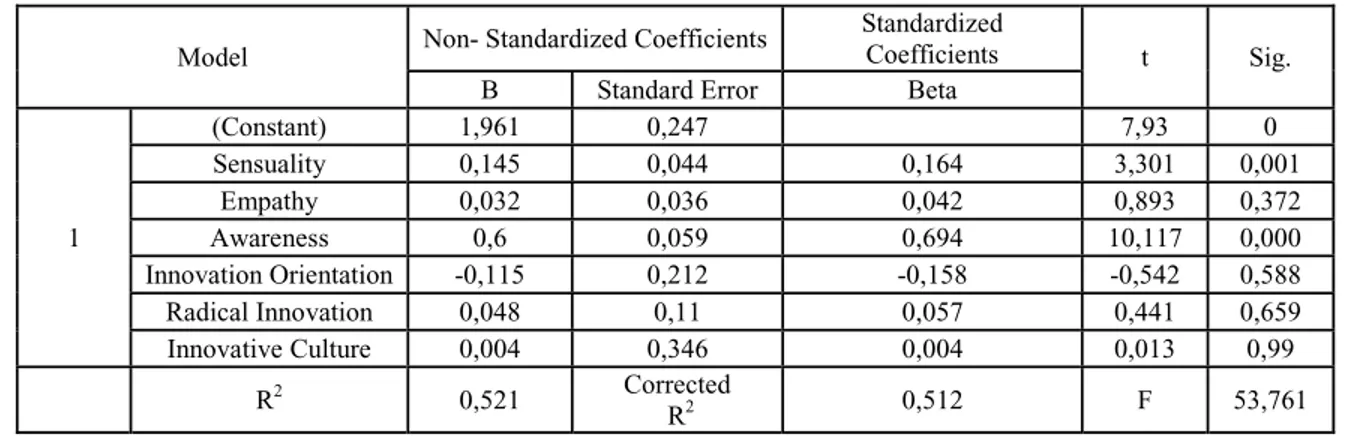 Table 6. Regression Analysis Model 1 