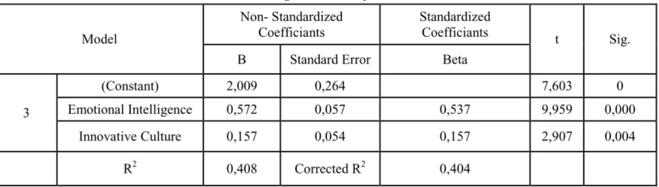 Table 8. Regression Analysis Model 3 