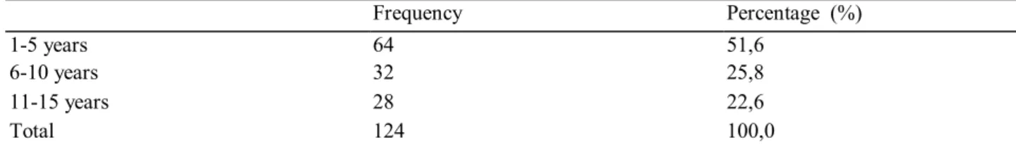 Table 5. Distribution of Sample Group According to the Total Employment Periods of Participants In Company 