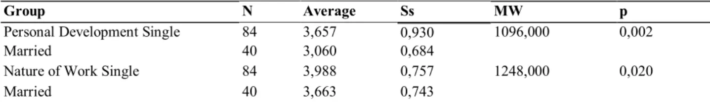Table 10. The Differentiation of Perceived Organizational Support Levels of Logistic Sector Employees Participated  In Research According to Marriage Status Variable  