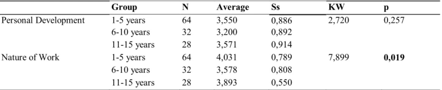 Table 12. The Differentiation of Perceived Organizational Support Levels of Logistic Sector Employees Participated  In Research According to Total Employment Period in the Company Variable  