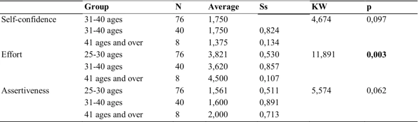 Table  13.  The  Differentiation  of  Self-sufficiency  Levels  of  Logistic  Sector  Employees  Participated  In  Research  According to Age Variable  