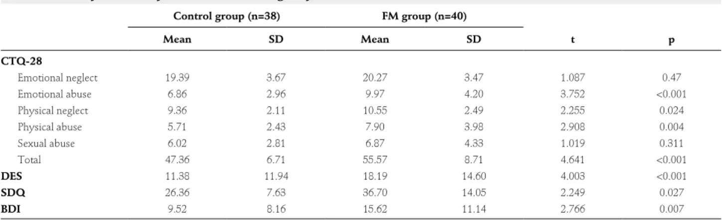 Table 1: Comparison of patient and control group in terms of scale scores