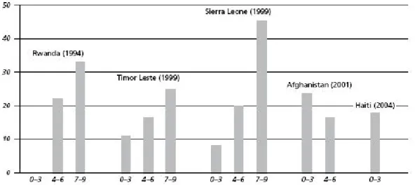 Graphic 3: Financial Operations Held by World Bank Within the First 10 Years After the Conflict 