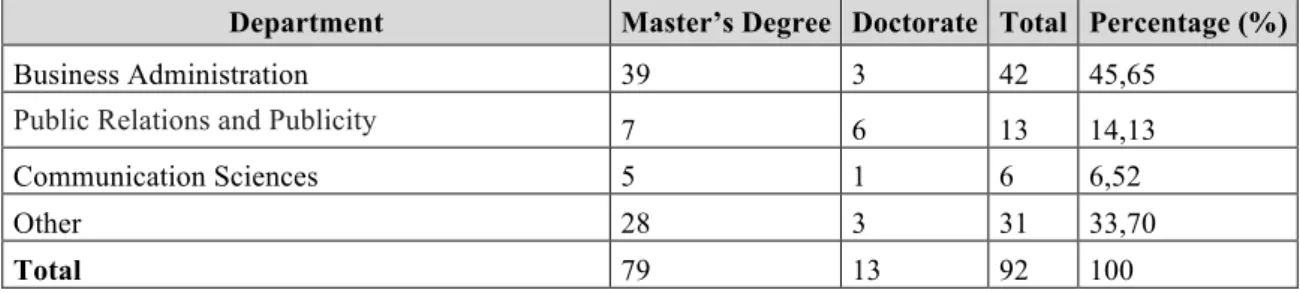 Table 01. displays the departments where (CSR) theses are produced between the years of 2007  and 2016