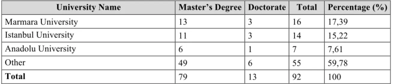 Table 02. displays the universities where CSR theses were produced between 2007-2016. Over the  last  decade,  highest  percentage  of  scientific  theses  on  CSR  were  produced  in  Marmara  University  (17,39%)