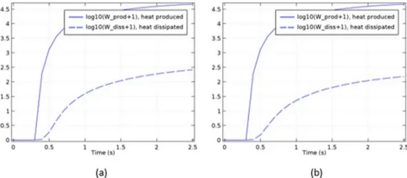 Figure 9. Dissipated and produced heat (J) for 120 km/h. (a) Carbon-ceramic, (b) gray cast iron.
