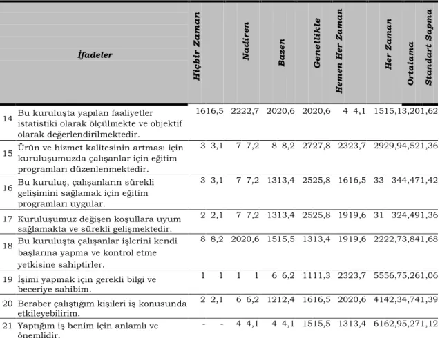 Tablo 3 incelendiğinde, katılımcıların TKY algılamaları içerisinde en yüksek ortalamaların sırası  ile “Yaptığım iş benim için anlamlı ve önemlidir.” (Ort