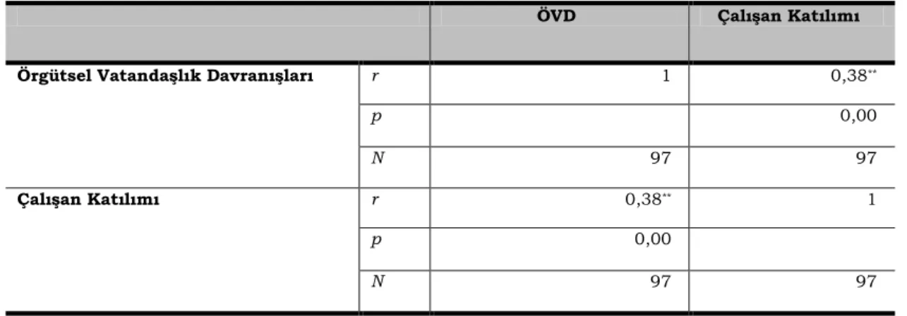 Tablo  7.  Katılımcıların  Çalışan  Katılımına  İlişkin  Görüşleri  İle  ÖVD  Arasındaki  İlişkinin 