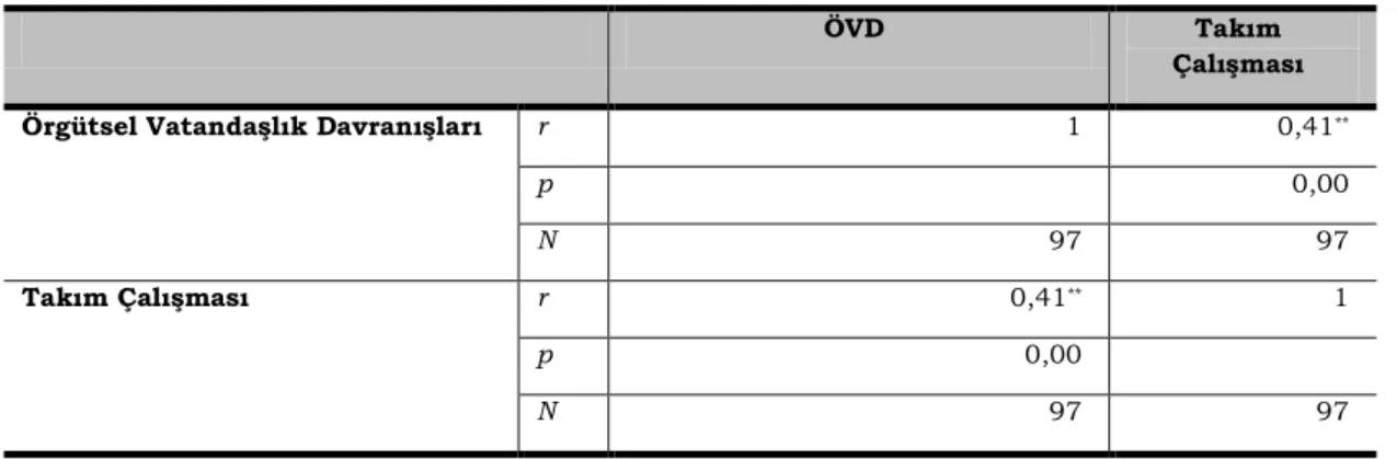Tablo 8 . Katılımcıların Yönetsel Liderlik Algıları İle ÖVD’leri Arasındaki İlişkinin Korelasyon 