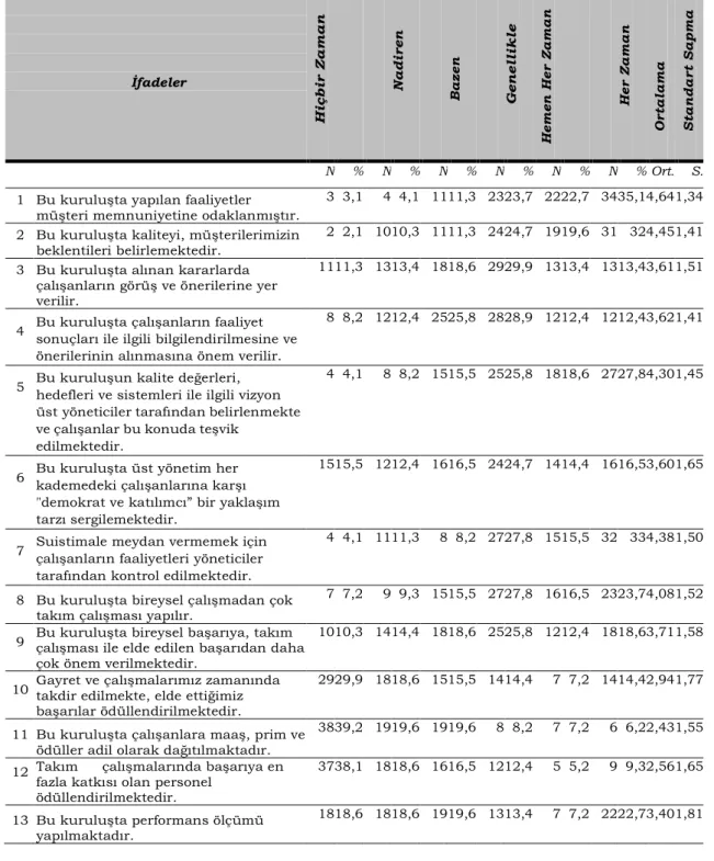 Tablo 3. TKY Ölçeğine Yönelik Betimsel İstatistikler 